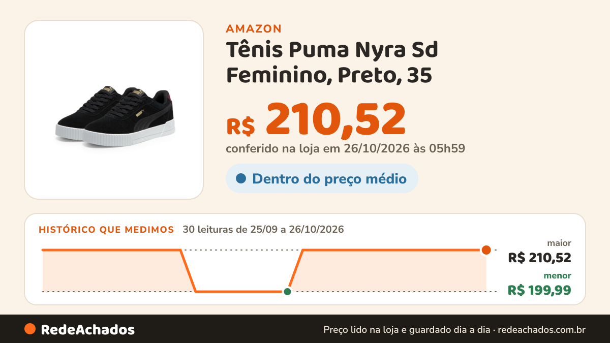 Histórico de preço de Tênis Puma Nyra Sd Feminino, Preto, 35 na Amazon: 30 leituras de 25/09/2026 a 26/10/2026, menor R$ 199,99, maior R$ 210,52; R$ 210,52 conferido em 26/10/2026 às 05h59