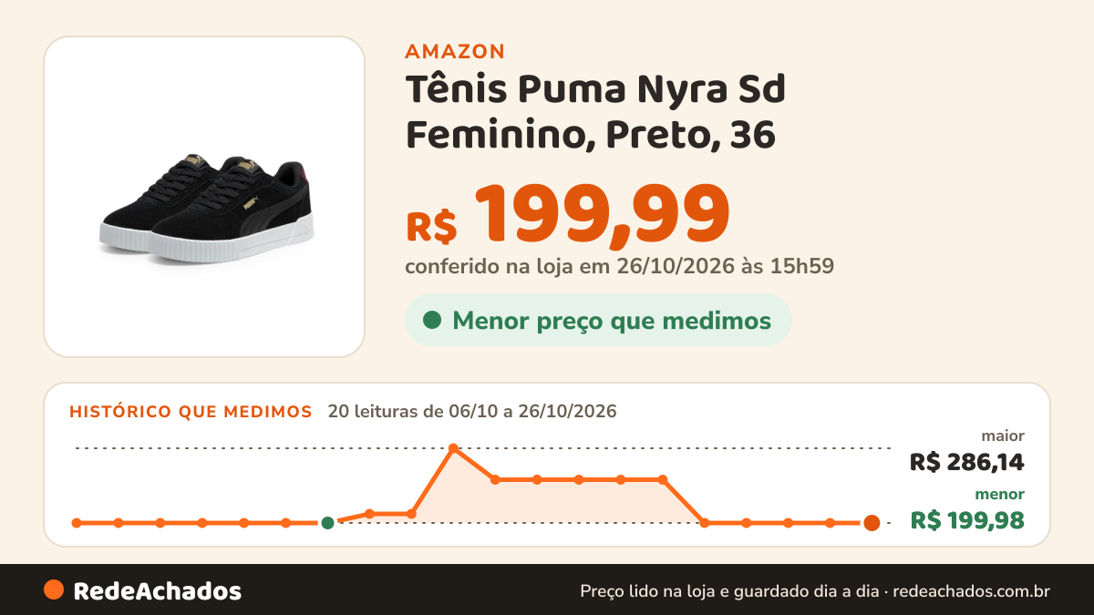 Histórico de preço de Tênis Puma Nyra Sd Feminino, Preto, 36 na Amazon: 20 leituras de 06/10/2026 a 26/10/2026, menor R$ 199,98, maior R$ 286,14; R$ 199,99 conferido em 26/10/2026 às 15h59