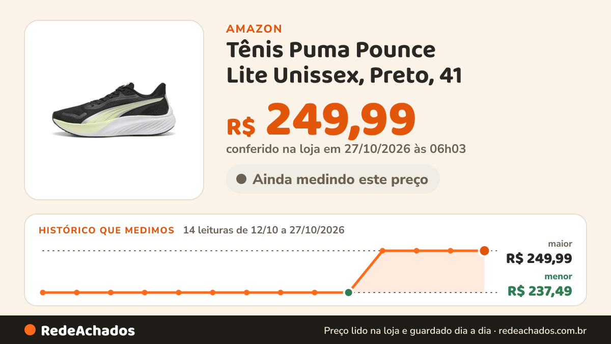 Histórico de preço de Tênis Puma Pounce Lite Unissex, Preto, 41 na Amazon: 14 leituras de 12/10/2026 a 27/10/2026, menor R$ 237,49, maior R$ 249,99; R$ 249,99 conferido em 27/10/2026 às 06h03