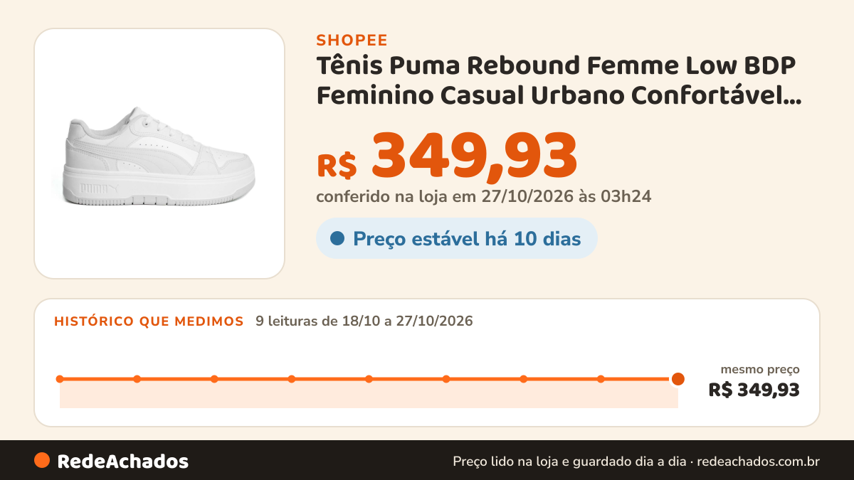 Histórico de preço de Tênis Puma Rebound Femme Low BDP Feminino Casual Urbano Confortável Dia a Dia Original na Shopee: 9 leituras de 18/10/2026 a 27/10/2026, mesmo preço, R$ 349,93, em todas; R$ 349,93 conferido em 27/10/2026 às 03h24