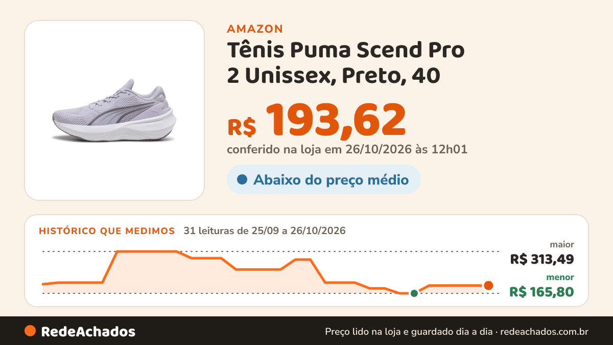 Histórico de preço de Tênis Puma Scend Pro 2 Unissex, Preto, 40 na Amazon: 31 leituras de 25/09/2026 a 26/10/2026, menor R$ 165,80, maior R$ 313,49; R$ 193,62 conferido em 26/10/2026 às 12h01