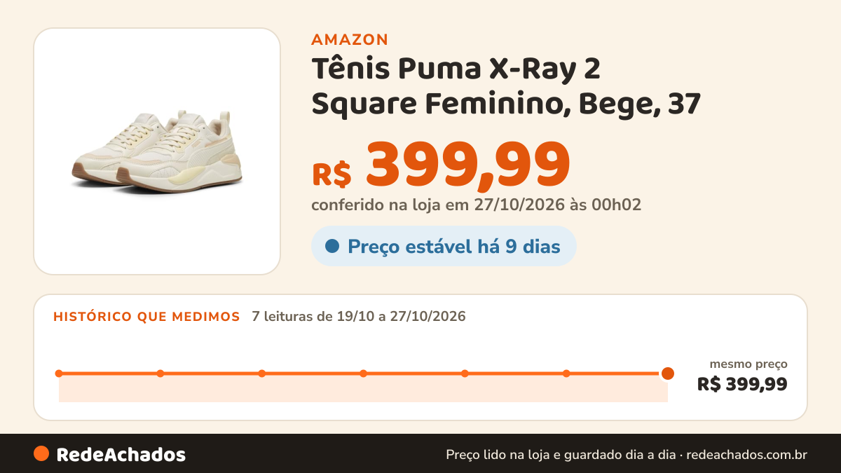 Histórico de preço de Tênis Puma X-Ray 2 Square Feminino, Bege, 37 na Amazon: 7 leituras de 19/10/2026 a 27/10/2026, mesmo preço, R$ 399,99, em todas; R$ 399,99 conferido em 27/10/2026 às 00h02