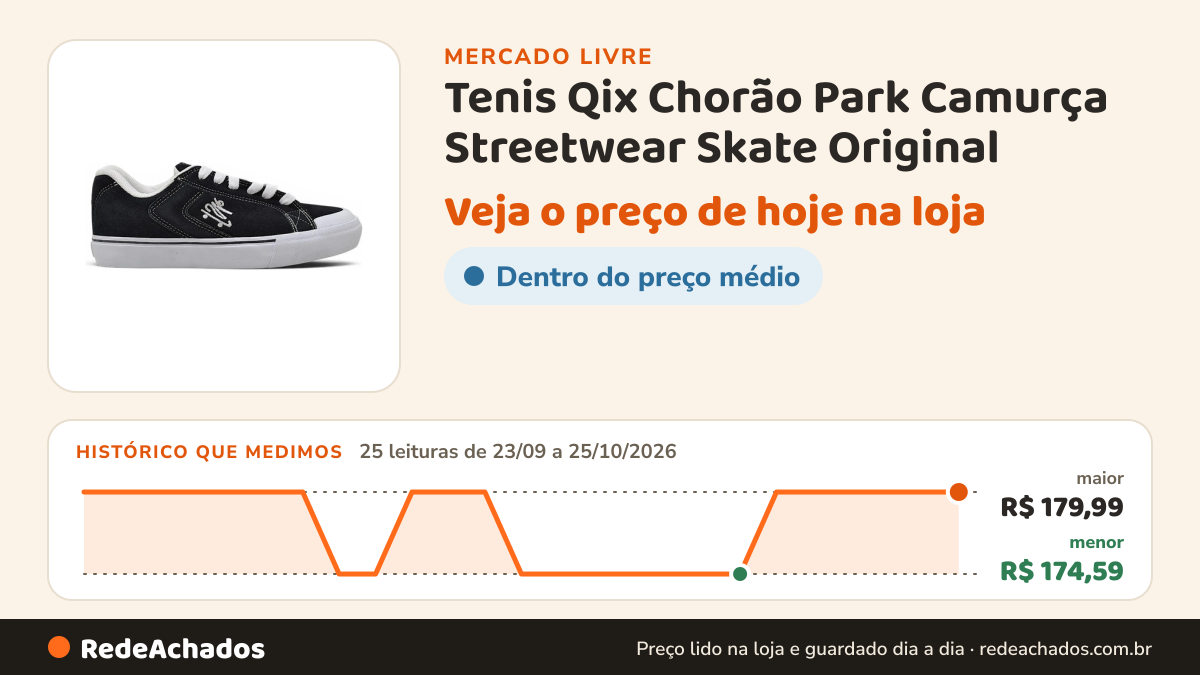 Histórico de preço de Tenis Qix Chorão Park Camurça Streetwear Skate Original no Mercado Livre: 25 leituras de 23/09/2026 a 25/10/2026, menor R$ 174,59, maior R$ 179,99