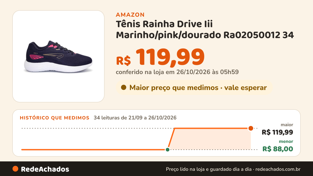 Histórico de preço de Tênis Rainha Drive Iii Marinho/pink/dourado Ra02050012 34 na Amazon: 34 leituras de 21/09/2026 a 26/10/2026, menor R$ 88,00, maior R$ 119,99; R$ 119,99 conferido em 26/10/2026 às 05h59