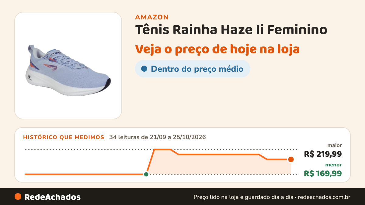 Histórico de preço de Tênis Rainha Haze Ii Feminino na Amazon: 34 leituras de 21/09/2026 a 25/10/2026, menor R$ 169,99, maior R$ 219,99