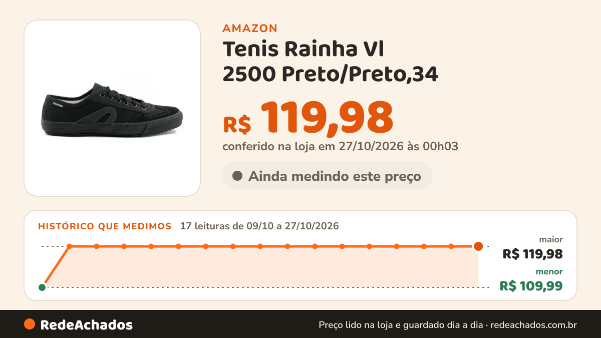 Histórico de preço de Tenis Rainha Vl 2500 Preto/Preto,34 na Amazon: 17 leituras de 09/10/2026 a 27/10/2026, menor R$ 109,99, maior R$ 119,98; R$ 119,98 conferido em 27/10/2026 às 00h03