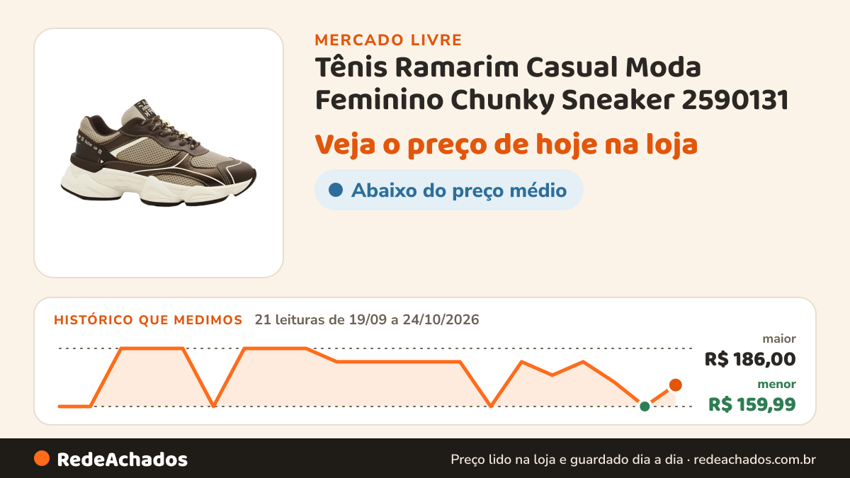 Histórico de preço de Tênis Ramarim Casual Moda Feminino Chunky Sneaker 2590131 no Mercado Livre: 21 leituras de 19/09/2026 a 24/10/2026, menor R$ 159,99, maior R$ 186,00