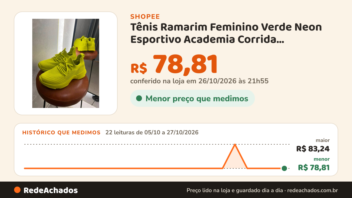 Histórico de preço de Tênis Ramarim Feminino Verde Neon Esportivo Academia Corrida Caminhada Leve Confortável… na Shopee: 22 leituras de 05/10/2026 a 27/10/2026, menor R$ 78,81, maior R$ 83,24; R$ 78,81 conferido em 26/10/2026 às 21h55
