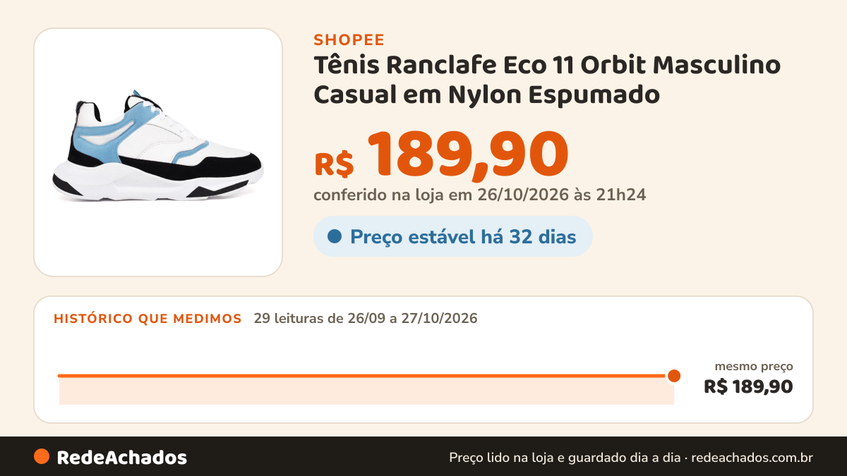 Histórico de preço de Tênis Ranclafe Eco 11 Orbit Masculino Casual em Nylon Espumado na Shopee: 29 leituras de 26/09/2026 a 27/10/2026, mesmo preço, R$ 189,90, em todas; R$ 189,90 conferido em 26/10/2026 às 21h24