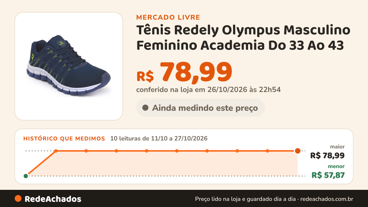 Histórico de preço de Tênis Redely Olympus Masculino Feminino Academia Do 33 Ao 43 no Mercado Livre: 10 leituras de 11/10/2026 a 27/10/2026, menor R$ 57,87, maior R$ 78,99; R$ 78,99 conferido em 26/10/2026 às 22h54