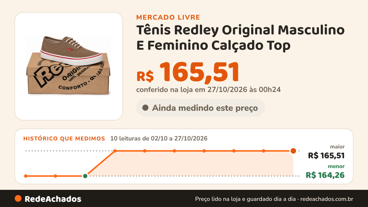 Histórico de preço de Tênis Redley Original Masculino E Feminino Calçado Top no Mercado Livre: 10 leituras de 02/10/2026 a 27/10/2026, menor R$ 164,26, maior R$ 165,51; R$ 165,51 conferido em 27/10/2026 às 00h24
