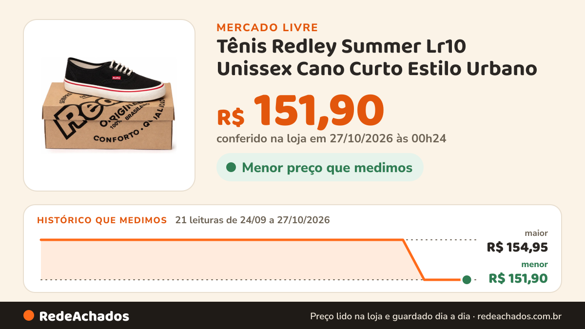 Histórico de preço de Tênis Redley Summer Lr10 Unissex Cano Curto Estilo Urbano no Mercado Livre: 21 leituras de 24/09/2026 a 27/10/2026, menor R$ 151,90, maior R$ 154,95; R$ 151,90 conferido em 27/10/2026 às 00h24