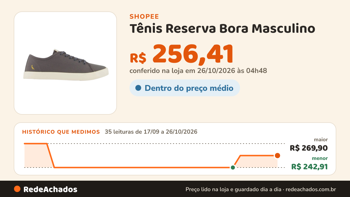 Histórico de preço de Tênis Reserva Bora Masculino na Shopee: 35 leituras de 17/09/2026 a 26/10/2026, menor R$ 242,91, maior R$ 269,90; R$ 256,41 conferido em 26/10/2026 às 04h48