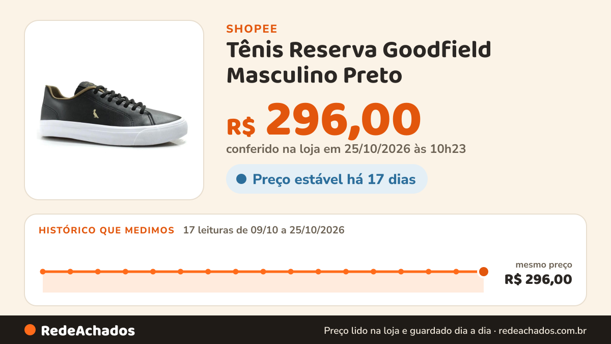 Histórico de preço de Tênis Reserva Goodfield Masculino Preto na Shopee: 17 leituras de 09/10/2026 a 25/10/2026, mesmo preço, R$ 296,00, em todas; R$ 296,00 conferido em 25/10/2026 às 10h23