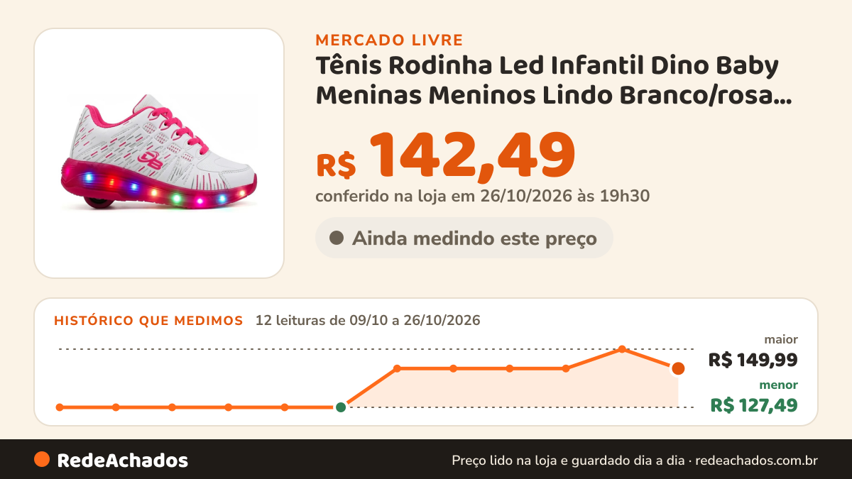 Histórico de preço de Tênis Rodinha Led Infantil Dino Baby Meninas Meninos Lindo Branco/rosa Dino Baby 26 no Mercado Livre: 12 leituras de 09/10/2026 a 26/10/2026, menor R$ 127,49, maior R$ 149,99; R$ 142,49 conferido em 26/10/2026 às 19h30