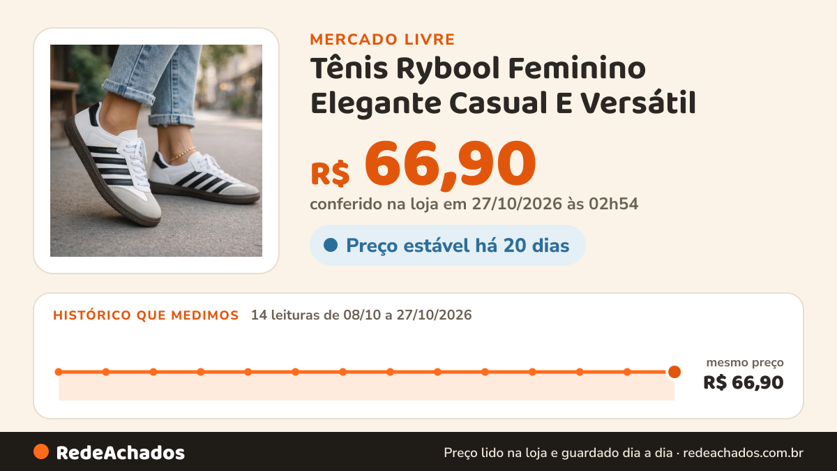 Histórico de preço de Tênis Rybool Feminino Elegante Casual E Versátil no Mercado Livre: 14 leituras de 08/10/2026 a 27/10/2026, mesmo preço, R$ 66,90, em todas; R$ 66,90 conferido em 27/10/2026 às 02h54