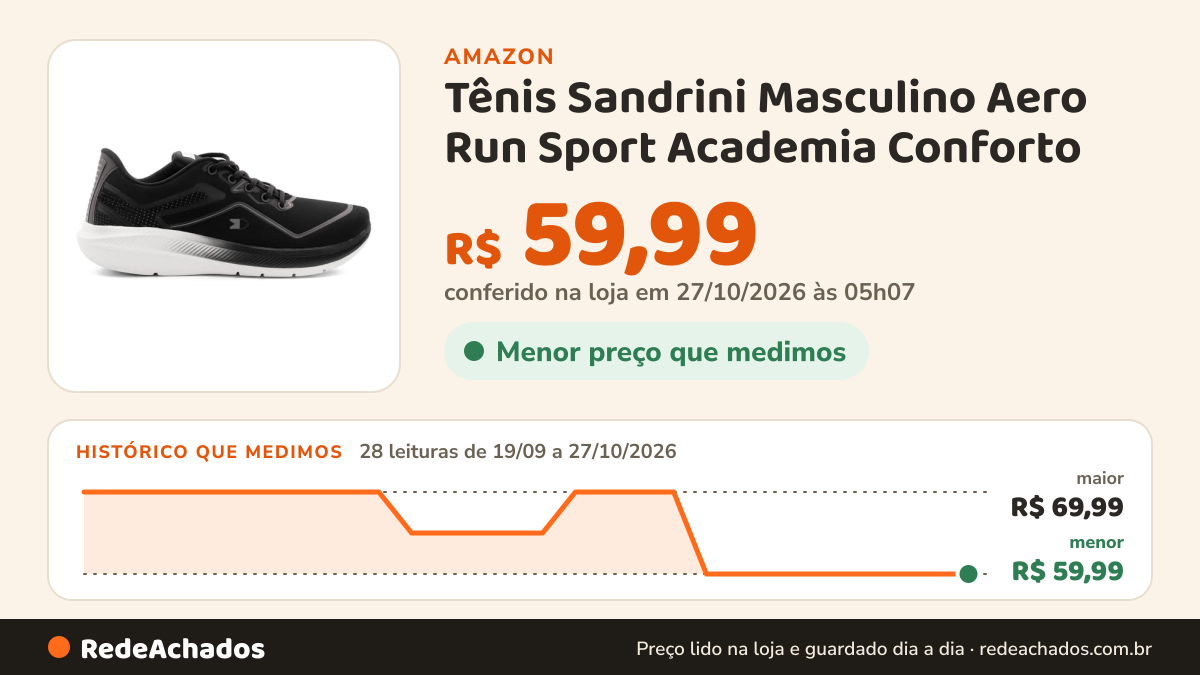 Histórico de preço de Tênis Sandrini Masculino Aero Run Sport Academia Conforto (Preto, BR, Adulto, Numérico… na Amazon: 28 leituras de 19/09/2026 a 27/10/2026, menor R$ 59,99, maior R$ 69,99; R$ 59,99 conferido em 27/10/2026 às 05h07