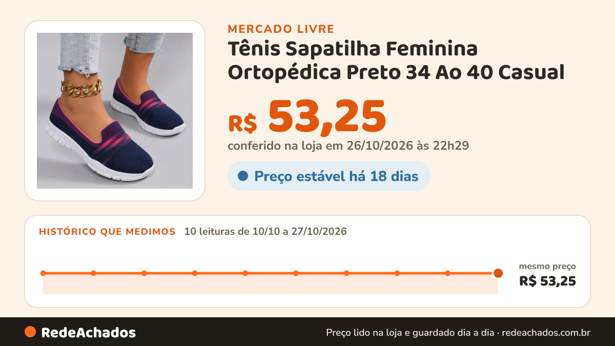 Histórico de preço de Tênis Sapatilha Feminina Ortopédica Preto 34 Ao 40 Casual no Mercado Livre: 10 leituras de 10/10/2026 a 27/10/2026, mesmo preço, R$ 53,25, em todas; R$ 53,25 conferido em 26/10/2026 às 22h29