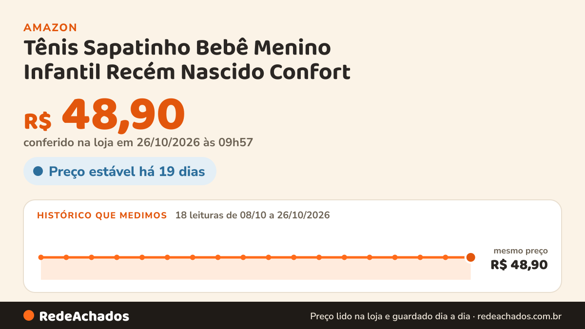 Histórico de preço de Tênis Sapatinho Bebê Menino Infantil Recém Nascido Confort (11083-branco-15/16) na Amazon: 18 leituras de 08/10/2026 a 26/10/2026, mesmo preço, R$ 48,90, em todas; R$ 48,90 conferido em 26/10/2026 às 09h57