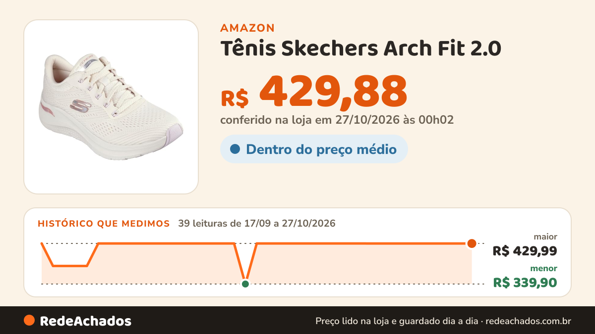 Histórico de preço de Tênis Skechers Arch Fit 2.0 - Big League, Natural/Multicolor, 38 na Amazon: 39 leituras de 17/09/2026 a 27/10/2026, menor R$ 339,90, maior R$ 429,99; R$ 429,88 conferido em 27/10/2026 às 00h02