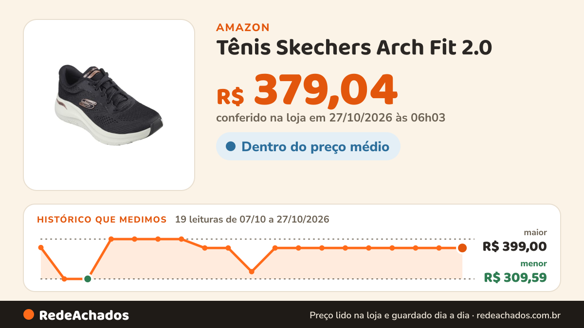 Histórico de preço de Tênis Skechers Arch Fit 2.0 - Big League, Preto/Rosa Dourado, 37 na Amazon: 19 leituras de 07/10/2026 a 27/10/2026, menor R$ 309,59, maior R$ 399,00; R$ 379,04 conferido em 27/10/2026 às 06h03