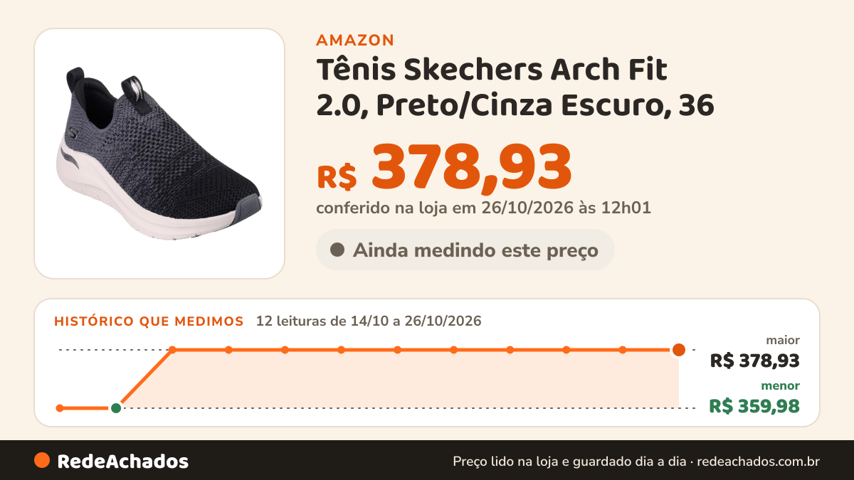 Histórico de preço de Tênis Skechers Arch Fit 2.0, Preto/Cinza Escuro, 36 na Amazon: 11 leituras de 14/10/2026 a 25/10/2026, menor R$ 359,98, maior R$ 378,93; R$ 378,93 conferido em 25/10/2026 às 05h58