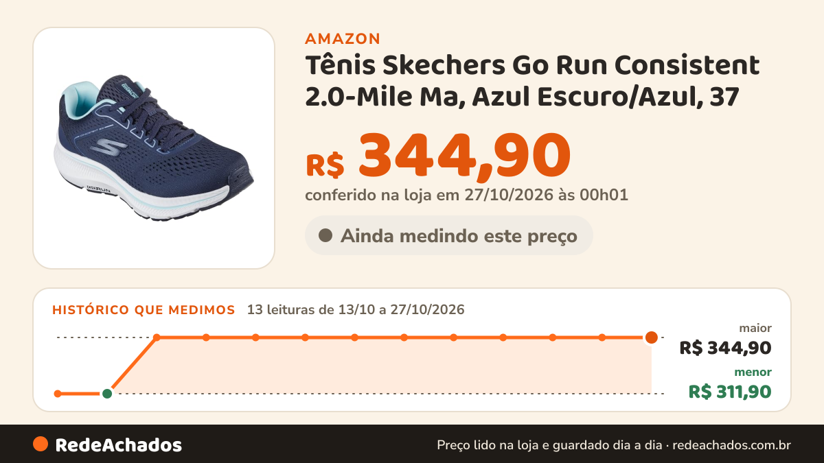 Histórico de preço de Tênis Skechers Go Run Consistent 2.0-Mile Ma, Azul Escuro/Azul, 37 na Amazon: 13 leituras de 13/10/2026 a 27/10/2026, menor R$ 311,90, maior R$ 344,90; R$ 344,90 conferido em 27/10/2026 às 00h01