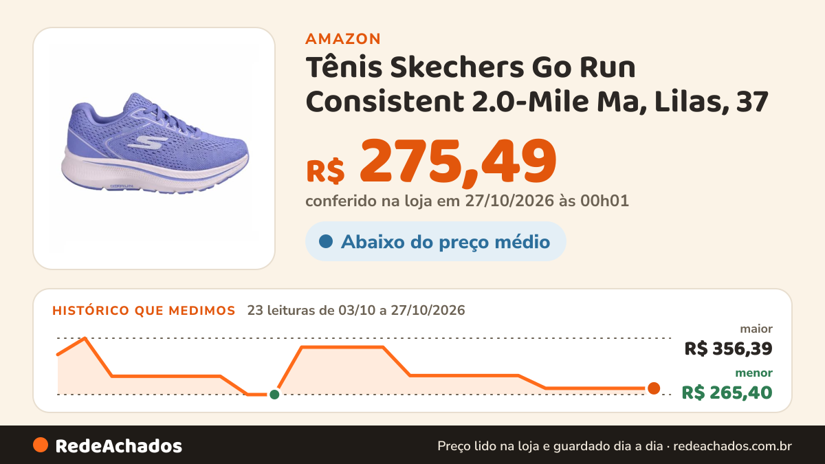Histórico de preço de Tênis Skechers Go Run Consistent 2.0-Mile Ma, Lilas, 37 na Amazon: 23 leituras de 03/10/2026 a 27/10/2026, menor R$ 265,40, maior R$ 356,39; R$ 275,49 conferido em 27/10/2026 às 00h01