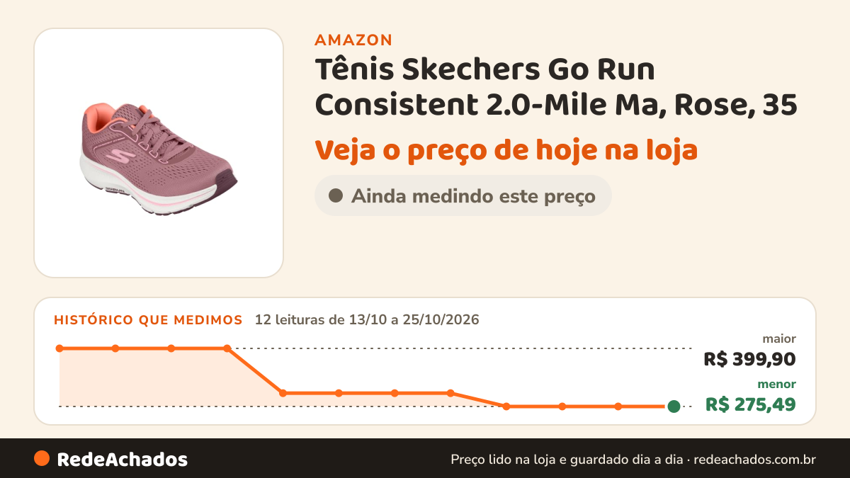 Histórico de preço de Tênis Skechers Go Run Consistent 2.0-Mile Ma, Rose, 35 na Amazon: 12 leituras de 13/10/2026 a 25/10/2026, menor R$ 275,49, maior R$ 399,90