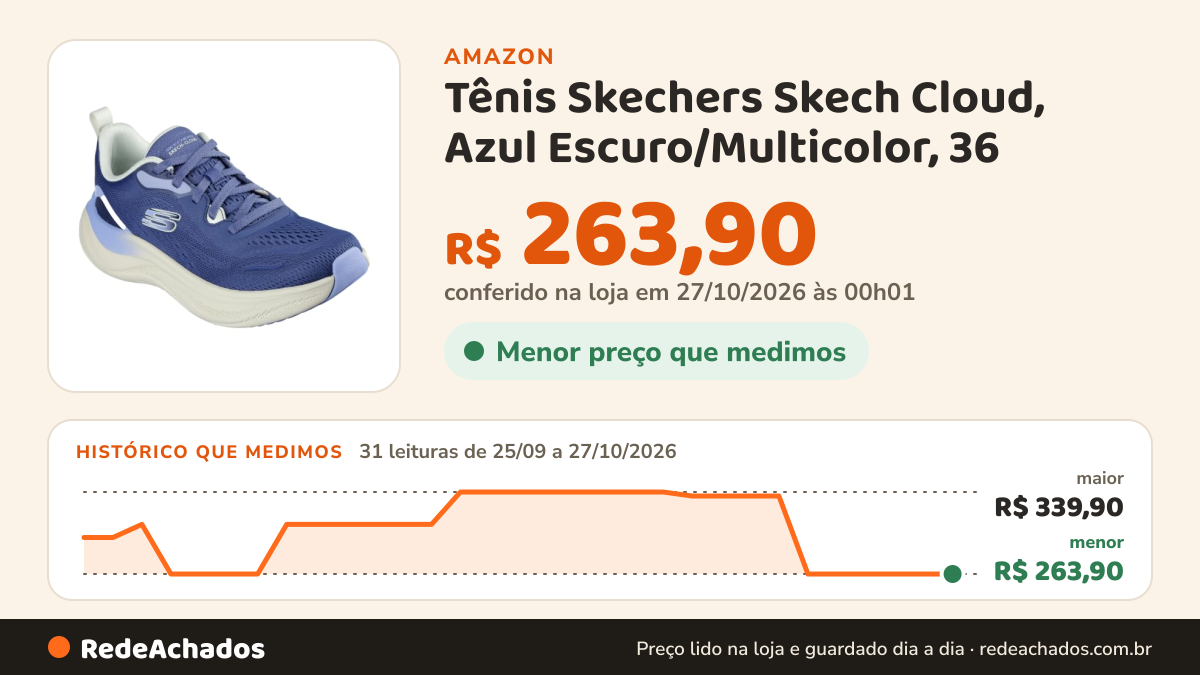 Histórico de preço de Tênis Skechers Skech Cloud, Azul Escuro/Multicolor, 36 na Amazon: 31 leituras de 25/09/2026 a 27/10/2026, menor R$ 263,90, maior R$ 339,90; R$ 263,90 conferido em 27/10/2026 às 00h01