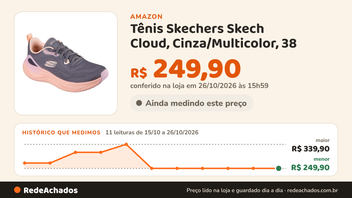 Histórico de preço de Tênis Skechers Skech Cloud, Cinza/Multicolor, 38 na Amazon: 11 leituras de 15/10/2026 a 26/10/2026, menor R$ 249,90, maior R$ 339,90; R$ 249,90 conferido em 26/10/2026 às 15h59