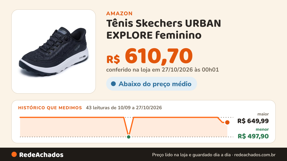 Histórico de preço de Tênis Skechers URBAN EXPLORE feminino na Amazon: 43 leituras de 10/09/2026 a 27/10/2026, menor R$ 497,90, maior R$ 649,99; R$ 610,70 conferido em 27/10/2026 às 00h01