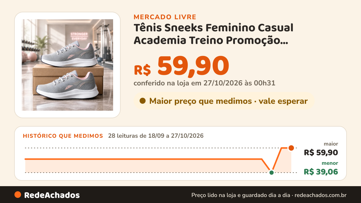 Histórico de preço de Tênis Sneeks Feminino Casual Academia Treino Promoção Cinza/rosa Sneeks 36,0 Br no Mercado Livre: 28 leituras de 18/09/2026 a 27/10/2026, menor R$ 39,06, maior R$ 59,90; R$ 59,90 conferido em 27/10/2026 às 00h31