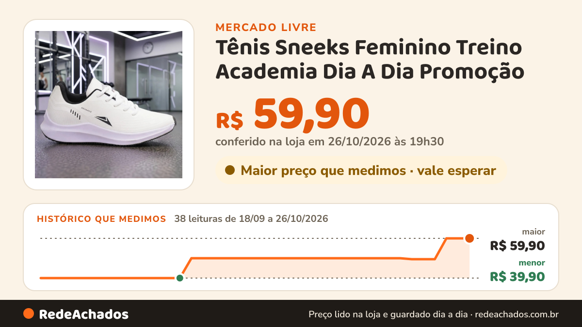 Histórico de preço de Tênis Sneeks Feminino Treino Academia Dia A Dia Promoção no Mercado Livre: 38 leituras de 18/09/2026 a 26/10/2026, menor R$ 39,90, maior R$ 59,90; R$ 59,90 conferido em 26/10/2026 às 19h30