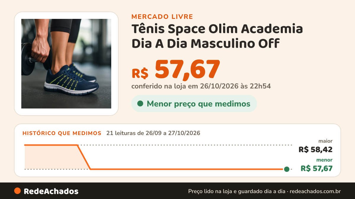 Histórico de preço de Tênis Space Olim Academia Dia A Dia Masculino Off no Mercado Livre: 20 leituras de 26/09/2026 a 26/10/2026, menor R$ 57,67, maior R$ 58,42; R$ 57,67 conferido em 26/10/2026 às 01h51