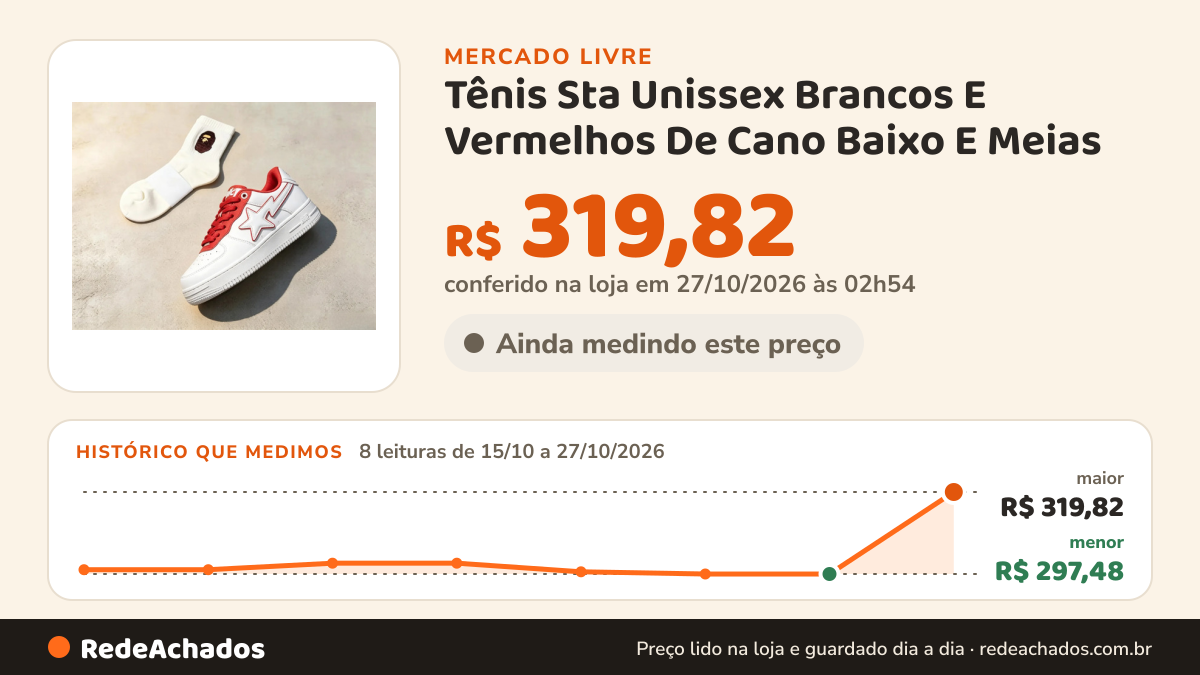 Histórico de preço de Tênis Sta Unissex Brancos E Vermelhos De Cano Baixo E Meias no Mercado Livre: 8 leituras de 15/10/2026 a 27/10/2026, menor R$ 297,48, maior R$ 319,82; R$ 319,82 conferido em 27/10/2026 às 02h54