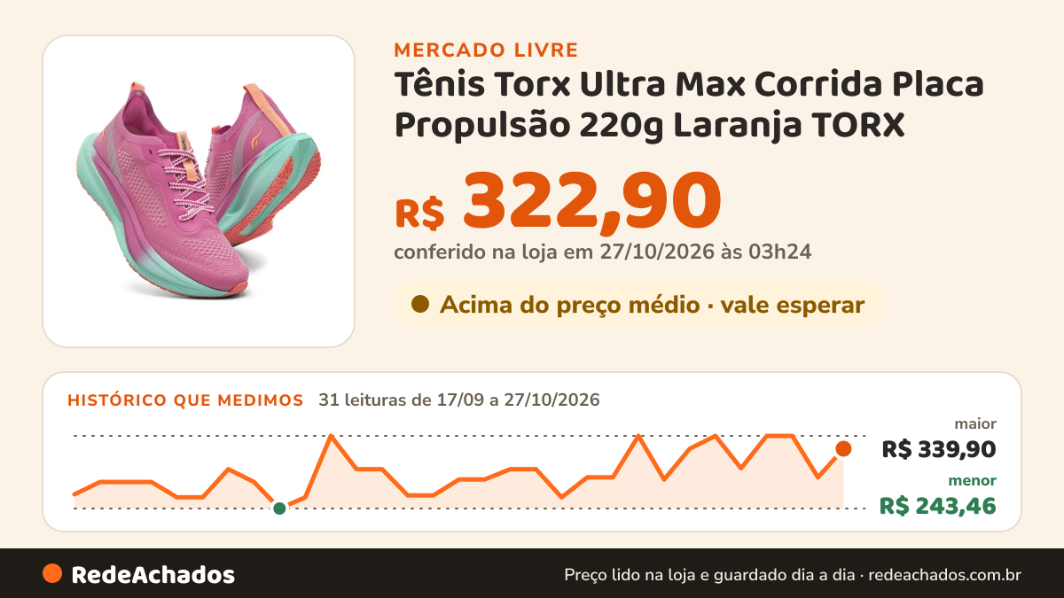 Histórico de preço de Tênis Torx Ultra Max Corrida Placa Propulsão 220g Laranja TORX no Mercado Livre: 31 leituras de 17/09/2026 a 27/10/2026, menor R$ 243,46, maior R$ 339,90; R$ 322,90 conferido em 27/10/2026 às 03h24