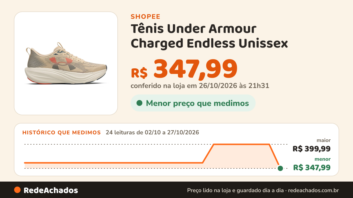 Histórico de preço de Tênis Under Armour Charged Endless Unissex na Shopee: 24 leituras de 02/10/2026 a 27/10/2026, menor R$ 347,99, maior R$ 399,99; R$ 347,99 conferido em 26/10/2026 às 21h31