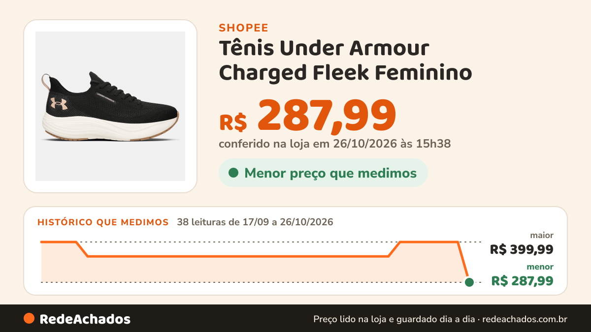 Histórico de preço de Tênis Under Armour Charged Fleek Feminino na Shopee: 38 leituras de 17/09/2026 a 26/10/2026, menor R$ 287,99, maior R$ 399,99; R$ 287,99 conferido em 26/10/2026 às 15h38