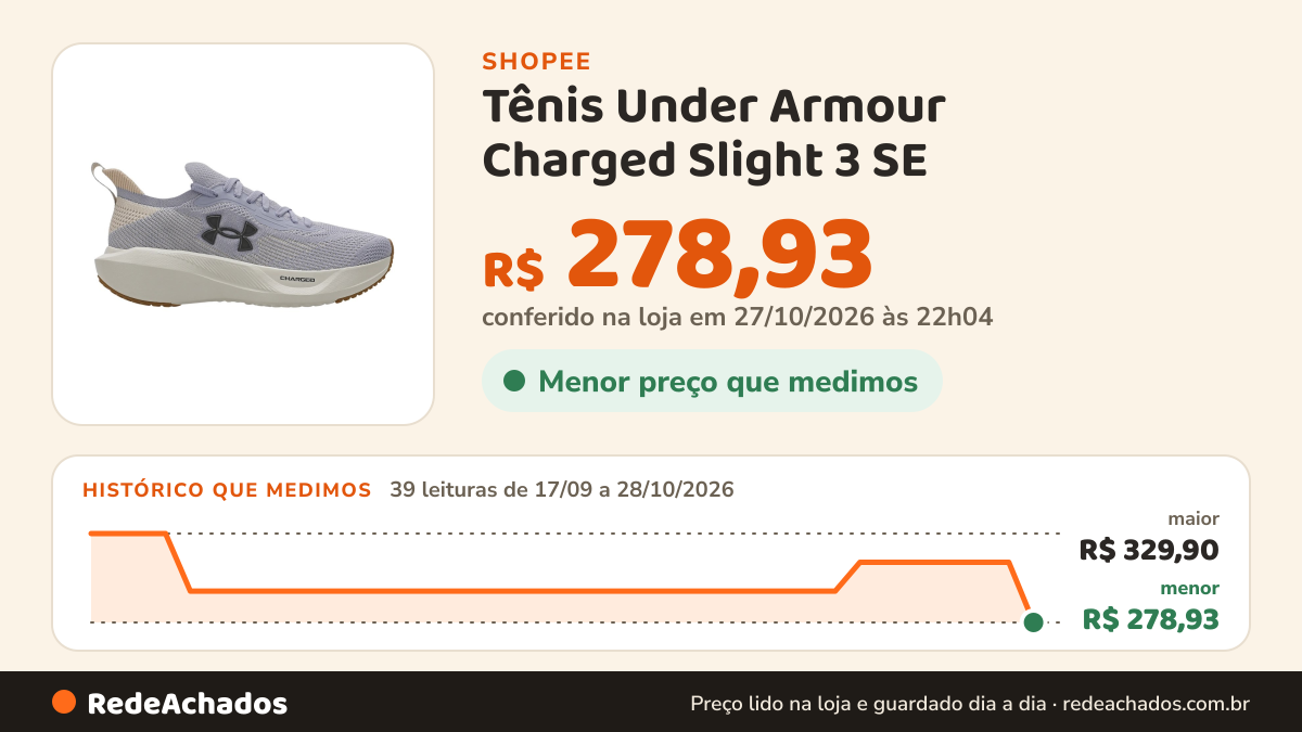 Histórico de preço de Tênis Under Armour Charged Slight 3 SE na Shopee: 37 leituras de 17/09/2026 a 25/10/2026, menor R$ 296,91, maior R$ 329,90; R$ 313,41 conferido em 25/10/2026 às 15h20