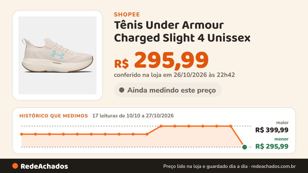 Histórico de preço de Tênis Under Armour Charged Slight 4 Unissex na Shopee: 17 leituras de 10/10/2026 a 27/10/2026, menor R$ 295,99, maior R$ 399,99; R$ 295,99 conferido em 26/10/2026 às 22h42