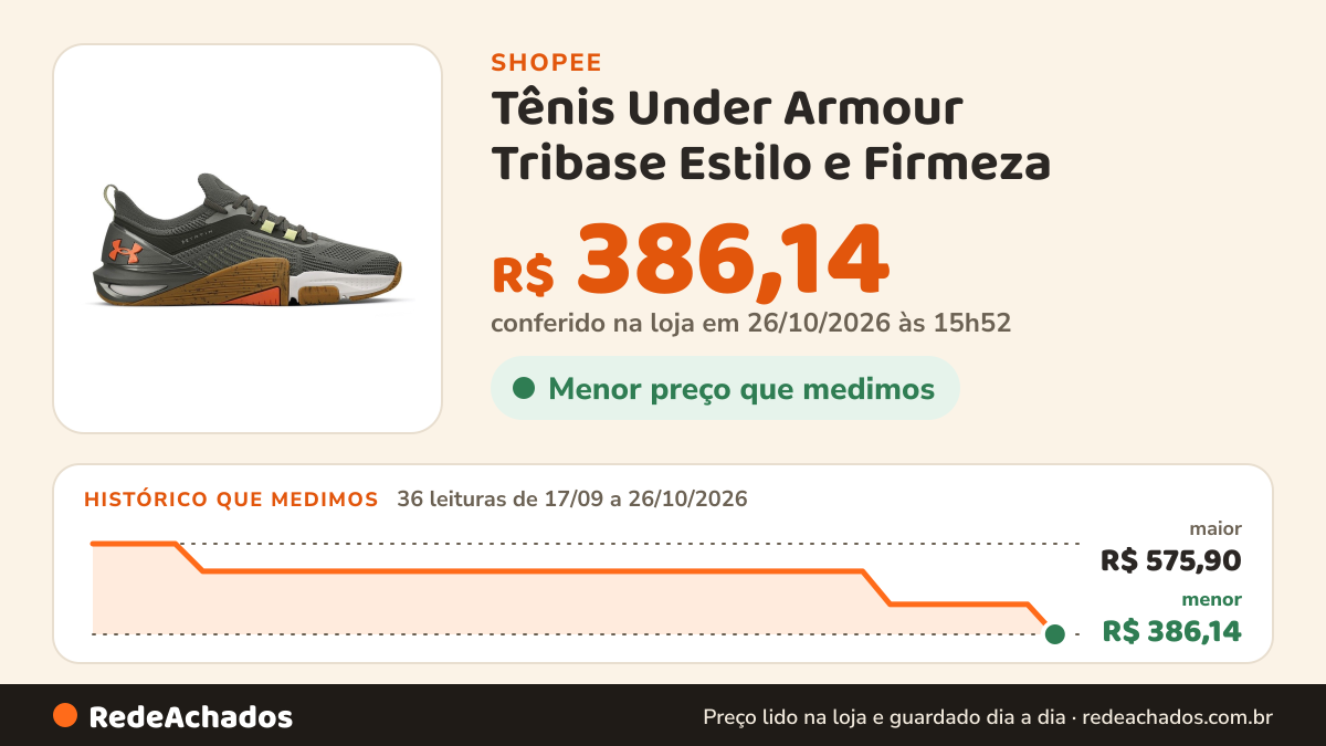 Histórico de preço de Tênis Under Armour Tribase Estilo e Firmeza - Cross 2 SE - Unissex na Shopee: 36 leituras de 17/09/2026 a 26/10/2026, menor R$ 386,14, maior R$ 575,90; R$ 386,14 conferido em 26/10/2026 às 15h52
