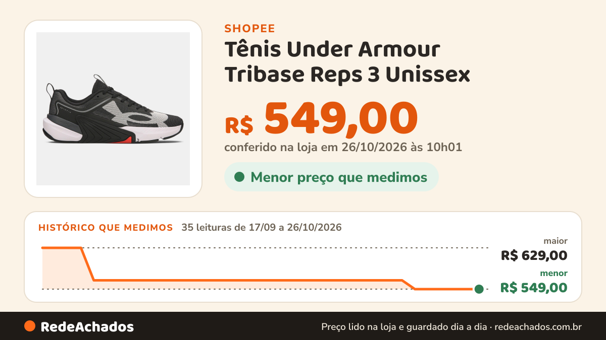 Histórico de preço de Tênis Under Armour Tribase Reps 3 Unissex na Shopee: 35 leituras de 17/09/2026 a 26/10/2026, menor R$ 549,00, maior R$ 629,00; R$ 549,00 conferido em 26/10/2026 às 10h01