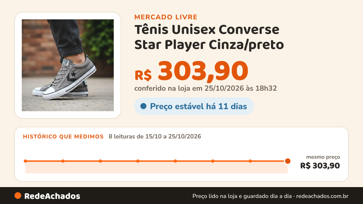 Histórico de preço de Tênis Unisex Converse Star Player Cinza/preto no Mercado Livre: 8 leituras de 15/10/2026 a 25/10/2026, mesmo preço, R$ 303,90, em todas; R$ 303,90 conferido em 25/10/2026 às 18h32