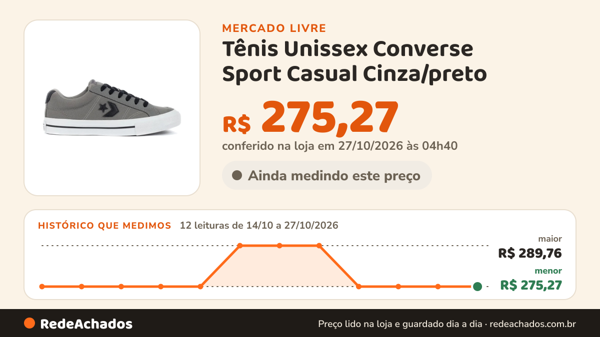 Histórico de preço de Tênis Unissex Converse Sport Casual Cinza/preto no Mercado Livre: 12 leituras de 14/10/2026 a 27/10/2026, menor R$ 275,27, maior R$ 289,76; R$ 275,27 conferido em 27/10/2026 às 04h40
