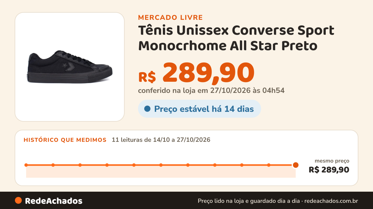 Histórico de preço de Tênis Unissex Converse Sport Monocrhome All Star Preto no Mercado Livre: 11 leituras de 14/10/2026 a 27/10/2026, mesmo preço, R$ 289,90, em todas; R$ 289,90 conferido em 27/10/2026 às 04h54