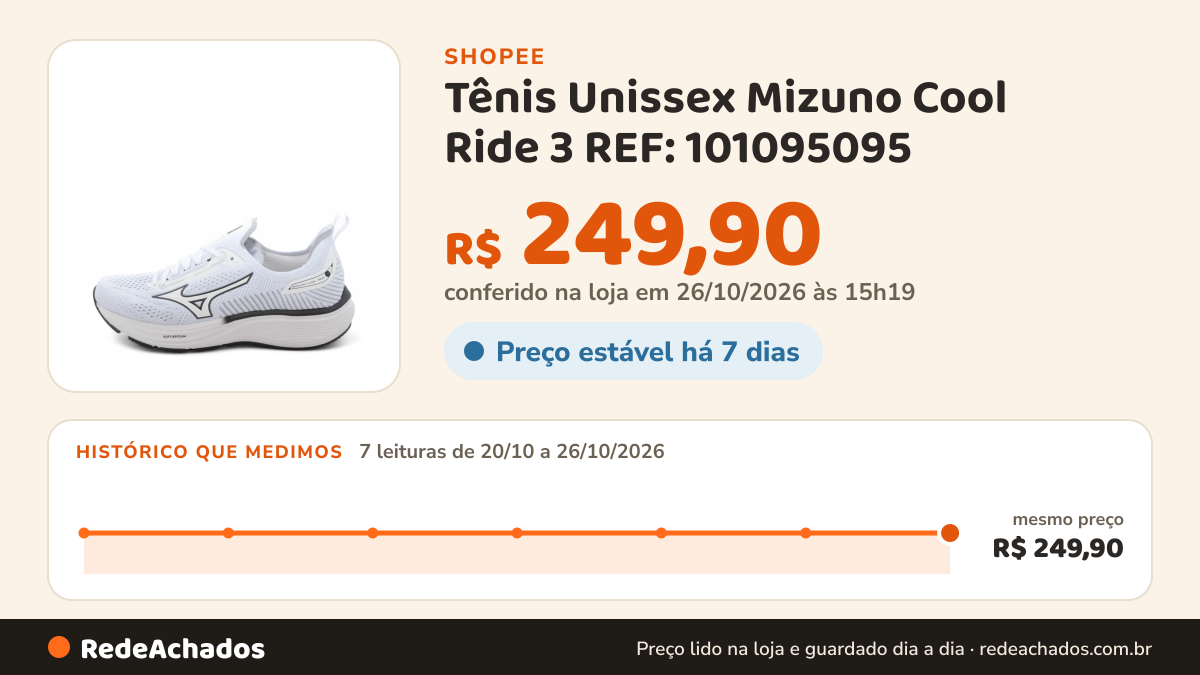Histórico de preço de Tênis Unissex Mizuno Cool Ride 3 REF: 101095095 na Shopee: 7 leituras de 20/10/2026 a 26/10/2026, mesmo preço, R$ 249,90, em todas; R$ 249,90 conferido em 26/10/2026 às 15h19