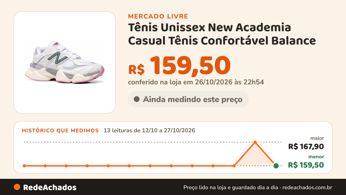 Histórico de preço de Tênis Unissex New Academia Casual Tênis Confortável Balance no Mercado Livre: 13 leituras de 12/10/2026 a 27/10/2026, menor R$ 159,50, maior R$ 167,90; R$ 159,50 conferido em 26/10/2026 às 22h54