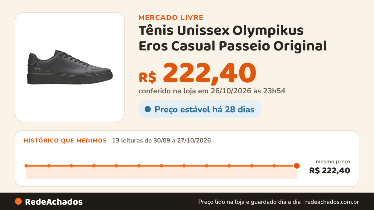 Histórico de preço de Tênis Unissex Olympikus Eros Casual Passeio Original no Mercado Livre: 13 leituras de 30/09/2026 a 27/10/2026, mesmo preço, R$ 222,40, em todas; R$ 222,40 conferido em 26/10/2026 às 23h54