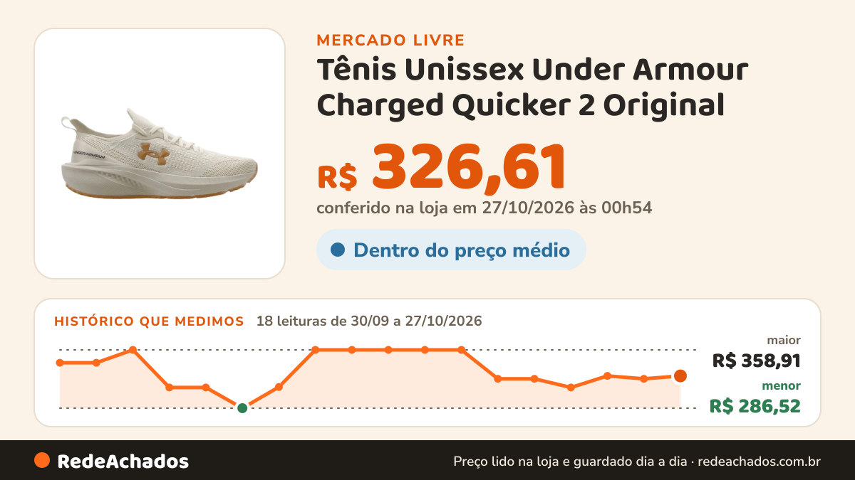 Histórico de preço de Tênis Unissex Under Armour Charged Quicker 2 Original no Mercado Livre: 18 leituras de 30/09/2026 a 27/10/2026, menor R$ 286,52, maior R$ 358,91; R$ 326,61 conferido em 27/10/2026 às 00h54